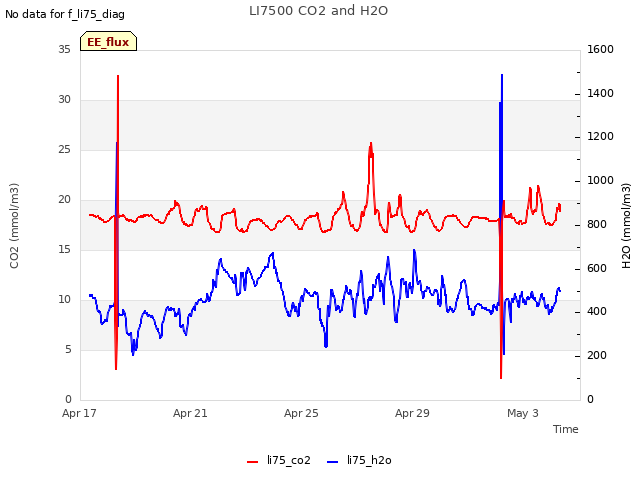 Explore the graph:LI7500 CO2 and H2O in a new window