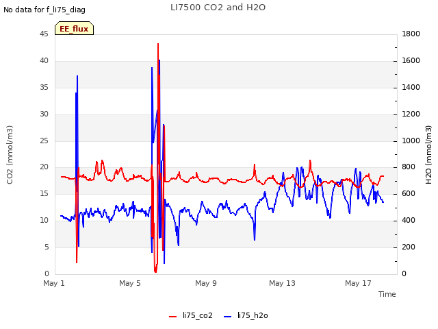 Explore the graph:LI7500 CO2 and H2O in a new window