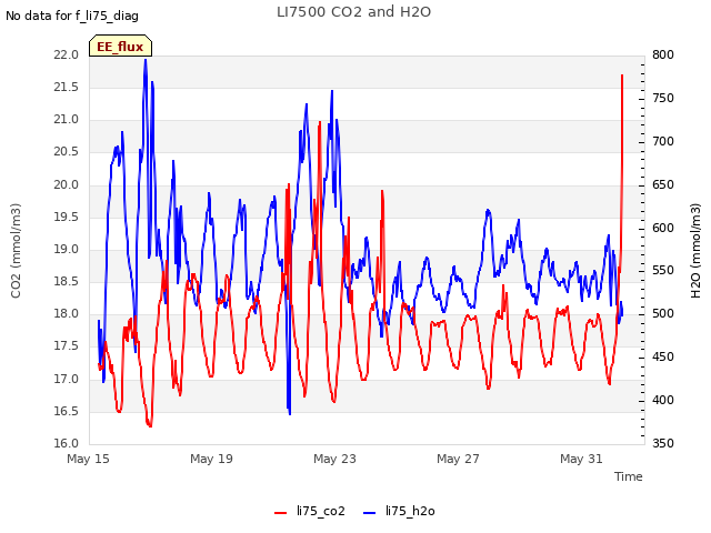 Explore the graph:LI7500 CO2 and H2O in a new window