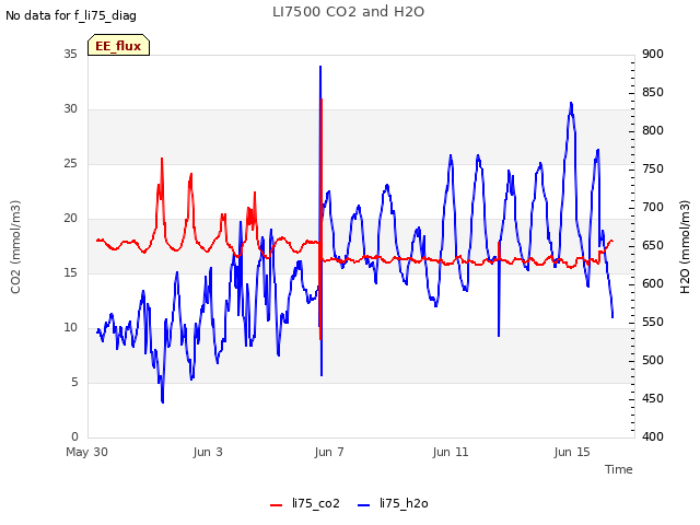 Explore the graph:LI7500 CO2 and H2O in a new window