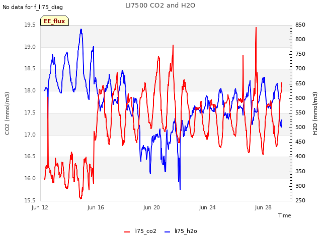 Explore the graph:LI7500 CO2 and H2O in a new window