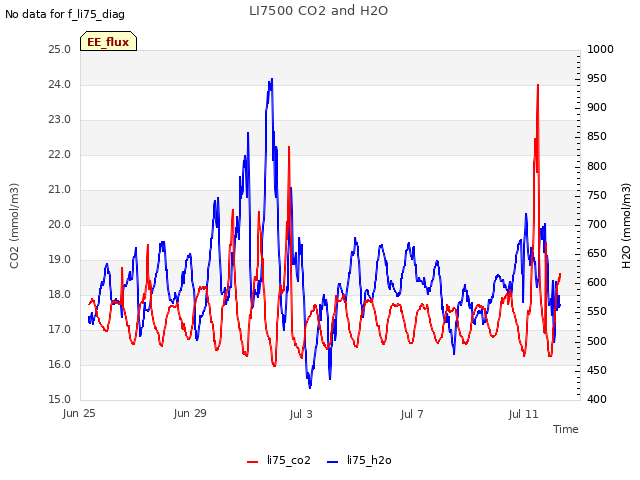 Explore the graph:LI7500 CO2 and H2O in a new window