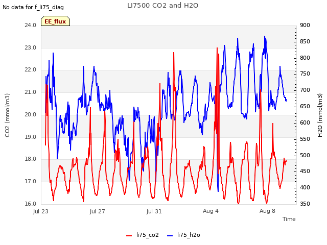 Explore the graph:LI7500 CO2 and H2O in a new window