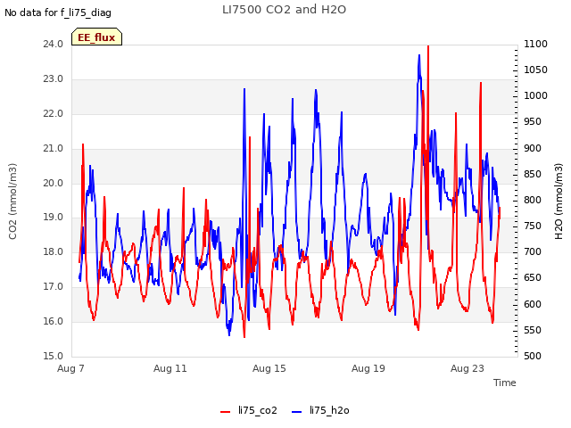 Explore the graph:LI7500 CO2 and H2O in a new window