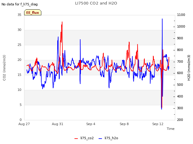 Explore the graph:LI7500 CO2 and H2O in a new window