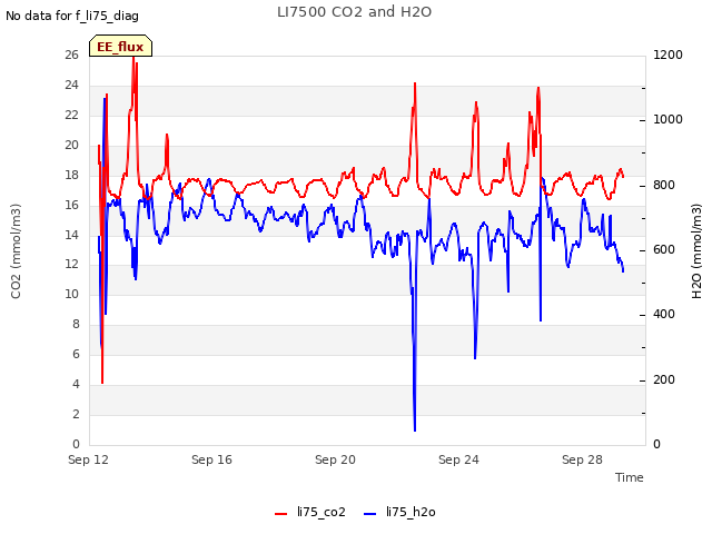 Explore the graph:LI7500 CO2 and H2O in a new window