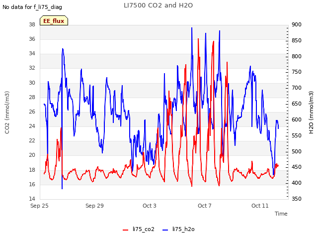 Explore the graph:LI7500 CO2 and H2O in a new window