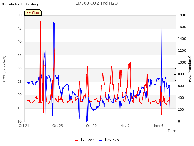 Explore the graph:LI7500 CO2 and H2O in a new window