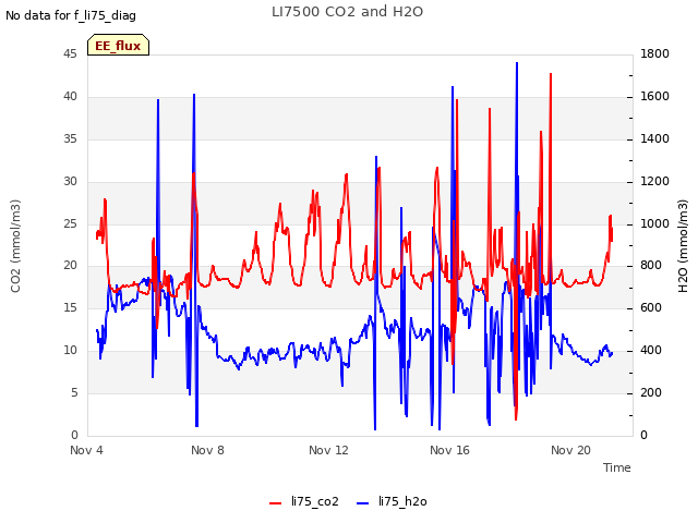 Explore the graph:LI7500 CO2 and H2O in a new window