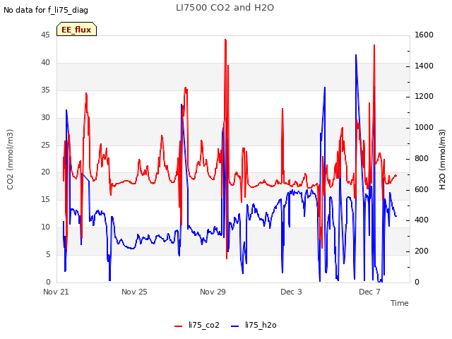 Explore the graph:LI7500 CO2 and H2O in a new window