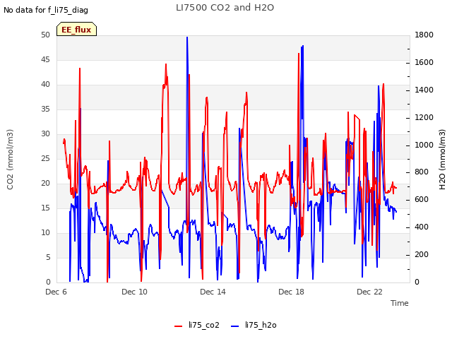 Explore the graph:LI7500 CO2 and H2O in a new window