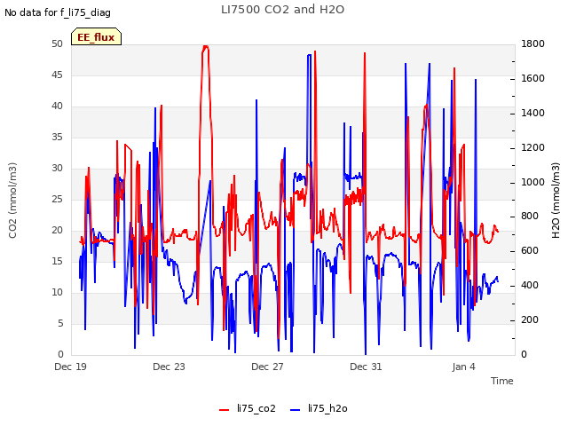 Explore the graph:LI7500 CO2 and H2O in a new window