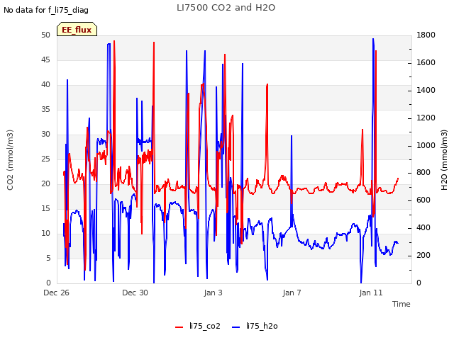 Explore the graph:LI7500 CO2 and H2O in a new window