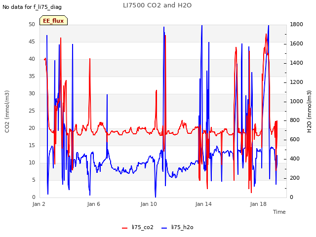 Explore the graph:LI7500 CO2 and H2O in a new window