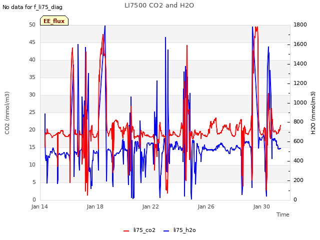 Explore the graph:LI7500 CO2 and H2O in a new window