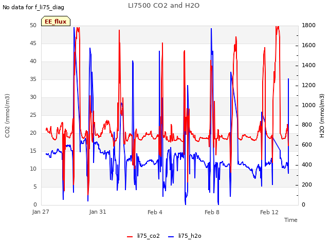 Explore the graph:LI7500 CO2 and H2O in a new window