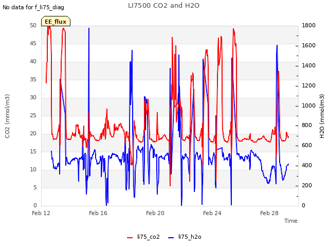 Explore the graph:LI7500 CO2 and H2O in a new window