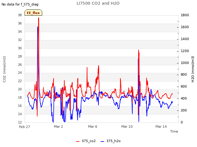 Explore the graph:LI7500 CO2 and H2O in a new window