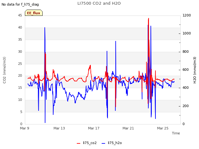 Explore the graph:LI7500 CO2 and H2O in a new window