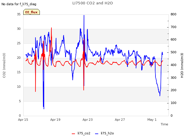 Explore the graph:LI7500 CO2 and H2O in a new window