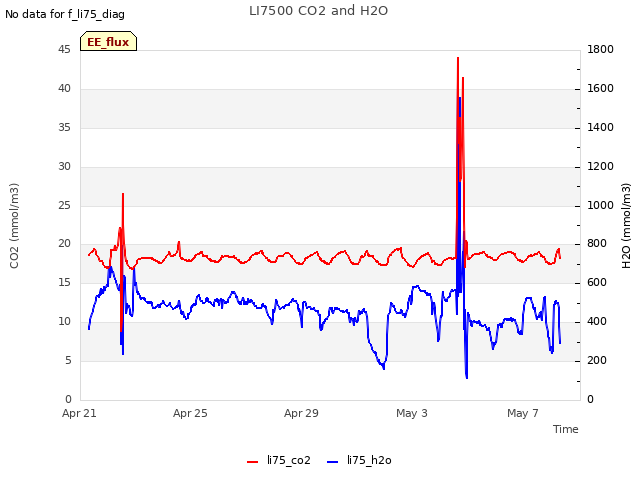 Explore the graph:LI7500 CO2 and H2O in a new window