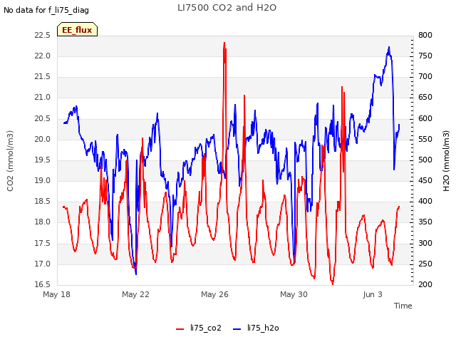 Explore the graph:LI7500 CO2 and H2O in a new window