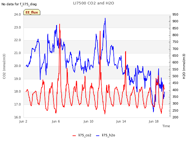 Explore the graph:LI7500 CO2 and H2O in a new window