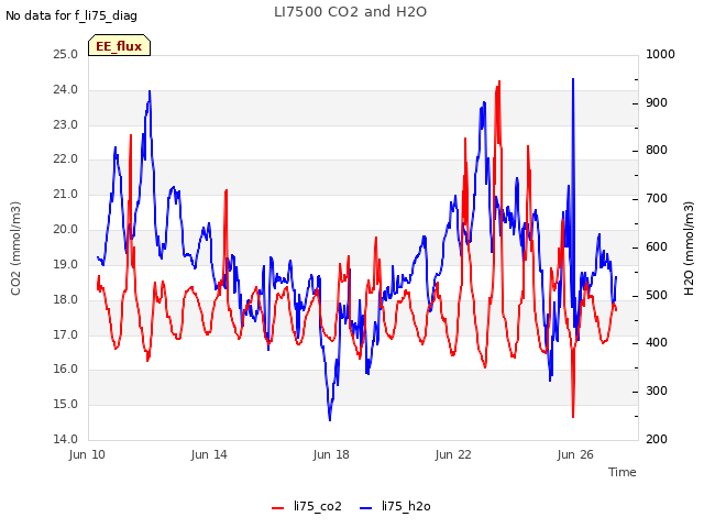 Explore the graph:LI7500 CO2 and H2O in a new window