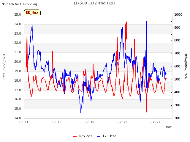 Explore the graph:LI7500 CO2 and H2O in a new window