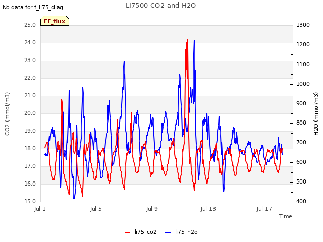 Explore the graph:LI7500 CO2 and H2O in a new window