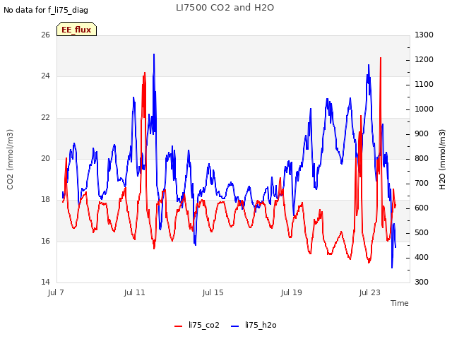 Explore the graph:LI7500 CO2 and H2O in a new window
