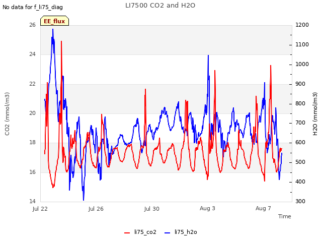 Explore the graph:LI7500 CO2 and H2O in a new window