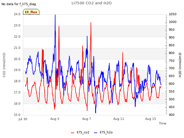 Explore the graph:LI7500 CO2 and H2O in a new window