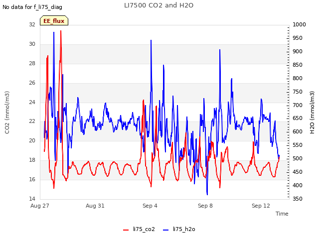 Explore the graph:LI7500 CO2 and H2O in a new window