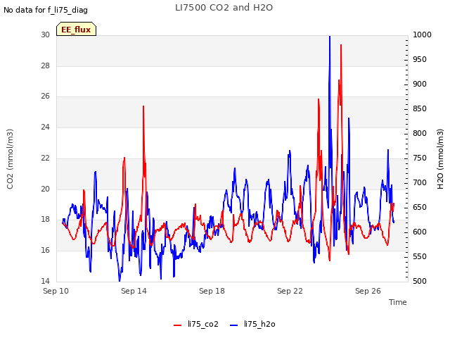 Explore the graph:LI7500 CO2 and H2O in a new window