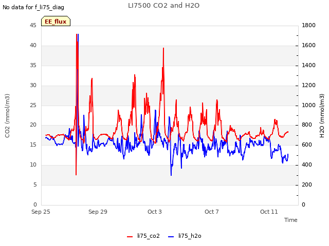 Explore the graph:LI7500 CO2 and H2O in a new window