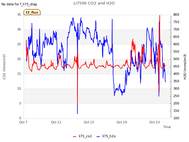 Explore the graph:LI7500 CO2 and H2O in a new window