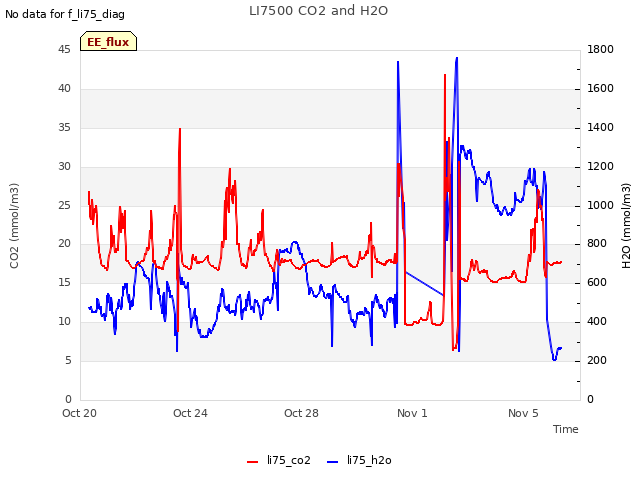 Explore the graph:LI7500 CO2 and H2O in a new window