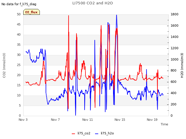 Explore the graph:LI7500 CO2 and H2O in a new window