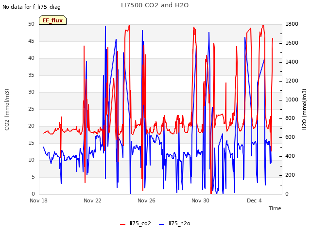 Explore the graph:LI7500 CO2 and H2O in a new window