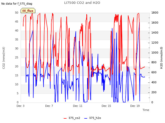 Explore the graph:LI7500 CO2 and H2O in a new window