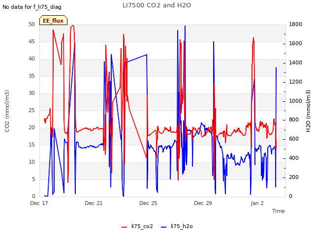 Explore the graph:LI7500 CO2 and H2O in a new window