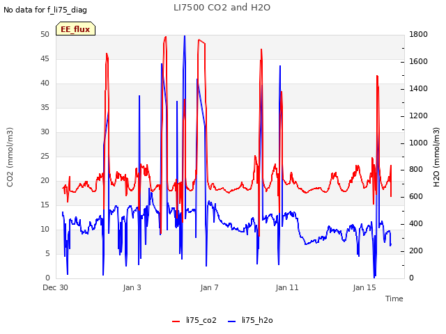 Explore the graph:LI7500 CO2 and H2O in a new window