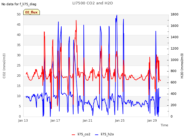 Explore the graph:LI7500 CO2 and H2O in a new window