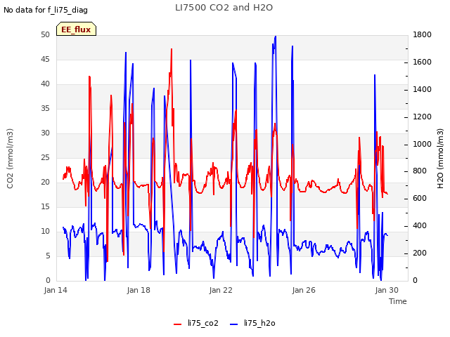 Explore the graph:LI7500 CO2 and H2O in a new window