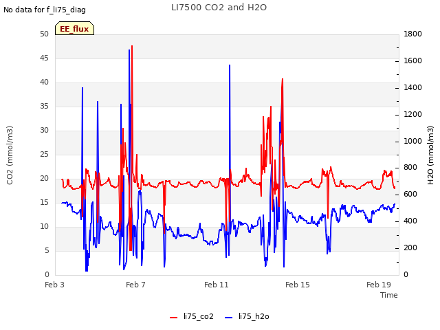 Explore the graph:LI7500 CO2 and H2O in a new window