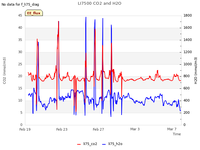 Explore the graph:LI7500 CO2 and H2O in a new window