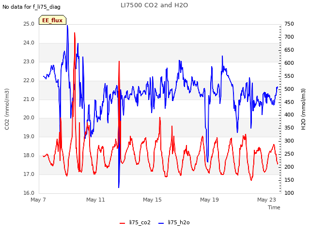 Explore the graph:LI7500 CO2 and H2O in a new window