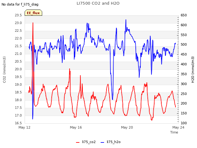 Explore the graph:LI7500 CO2 and H2O in a new window