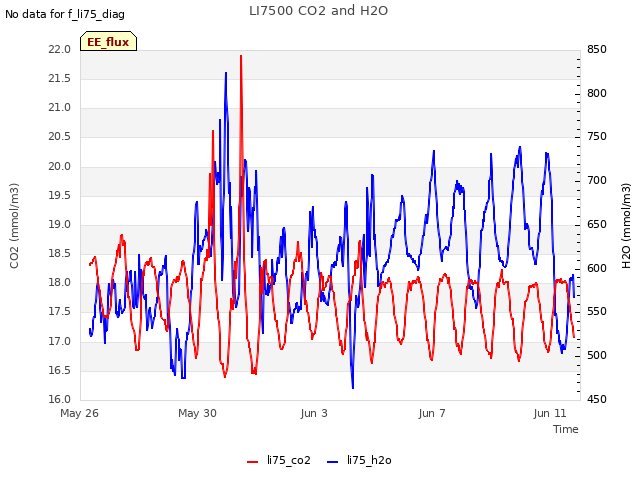 Explore the graph:LI7500 CO2 and H2O in a new window